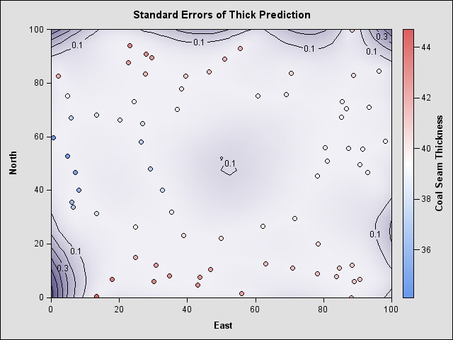 Standard Errors of Thick Prediction